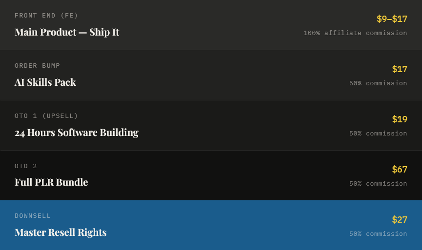 WarriorPlus Funnel Is Structured