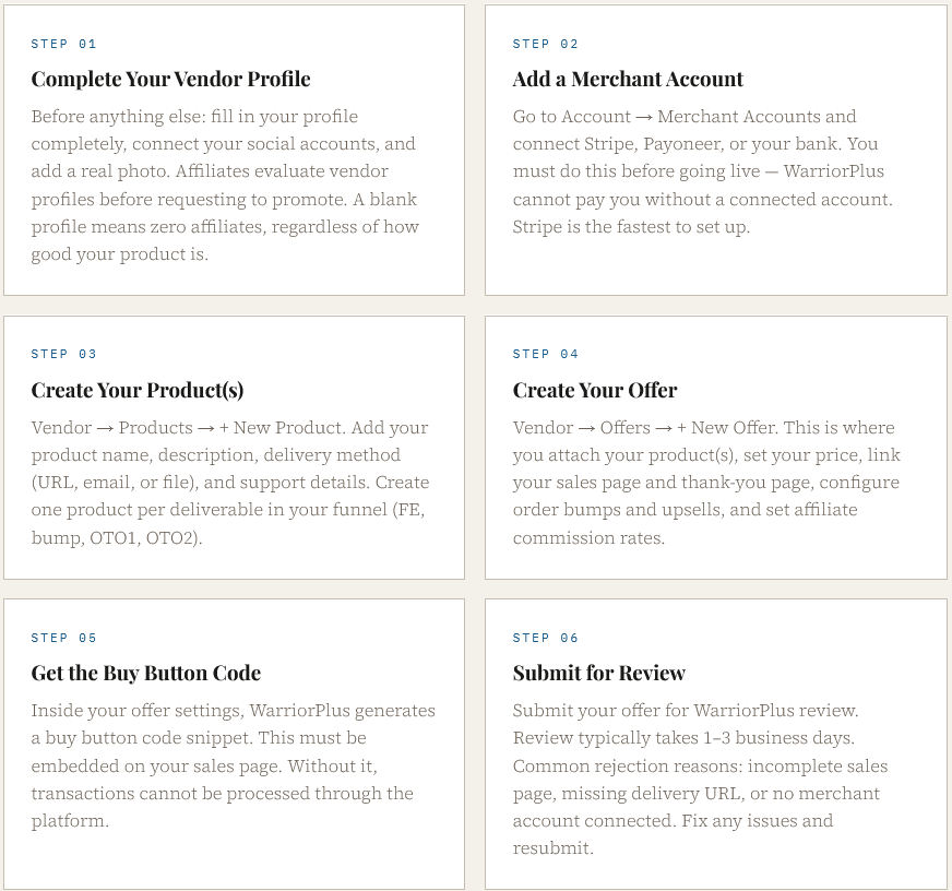 Here's the correct sequence. Follow it in order — skipping steps is the main reason submissions get rejected or stall in review.