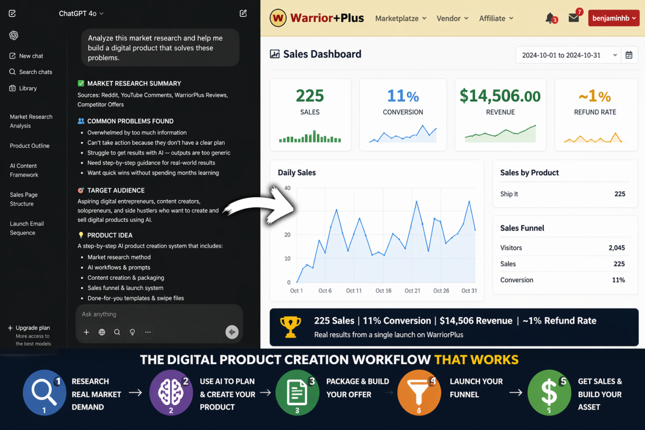 WarriorPlus sales dashboard for how to create a digital product with AI.